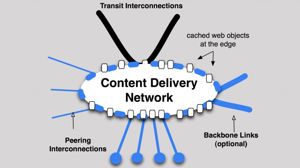 content delivery network